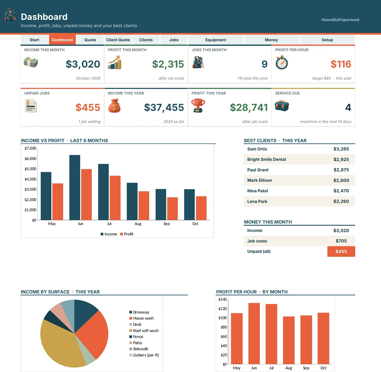 Pressure Washing Business Planner — Dashboard