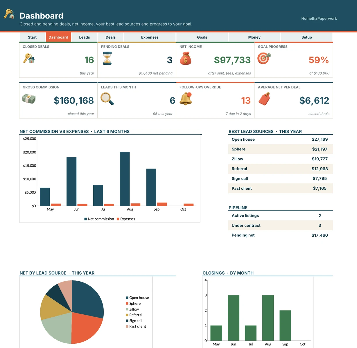 Real Estate Agent Tracker — Dashboard screen with example data