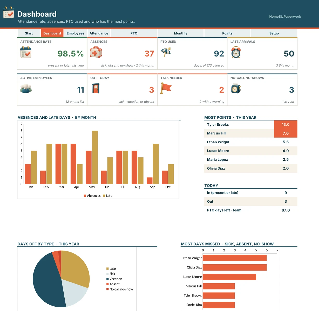 Employee Attendance & PTO Tracker — Dashboard