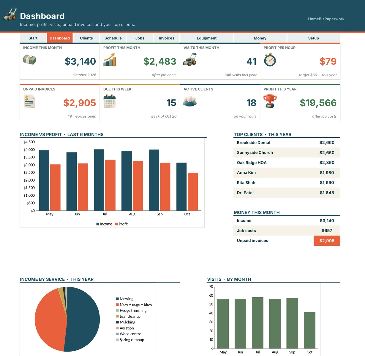 Lawn Care Business Planner — Dashboard