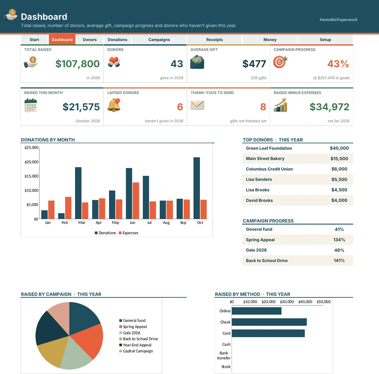 Nonprofit Donor Tracker — Dashboard screen with example data