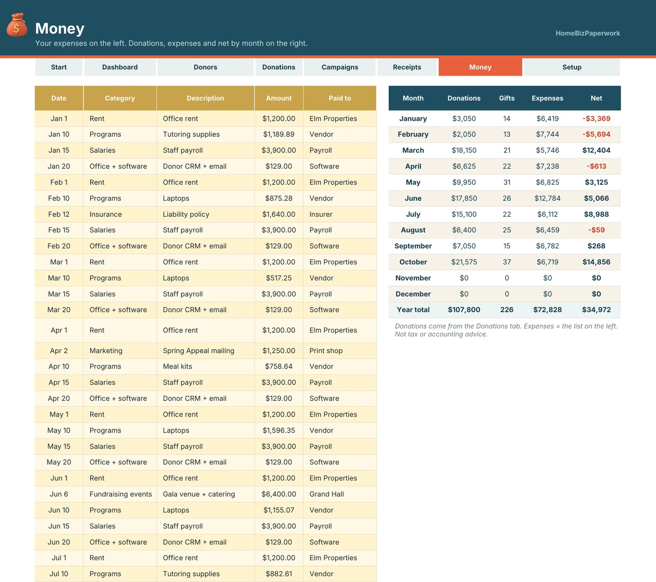 Nonprofit Donor Tracker — Money screen with example data