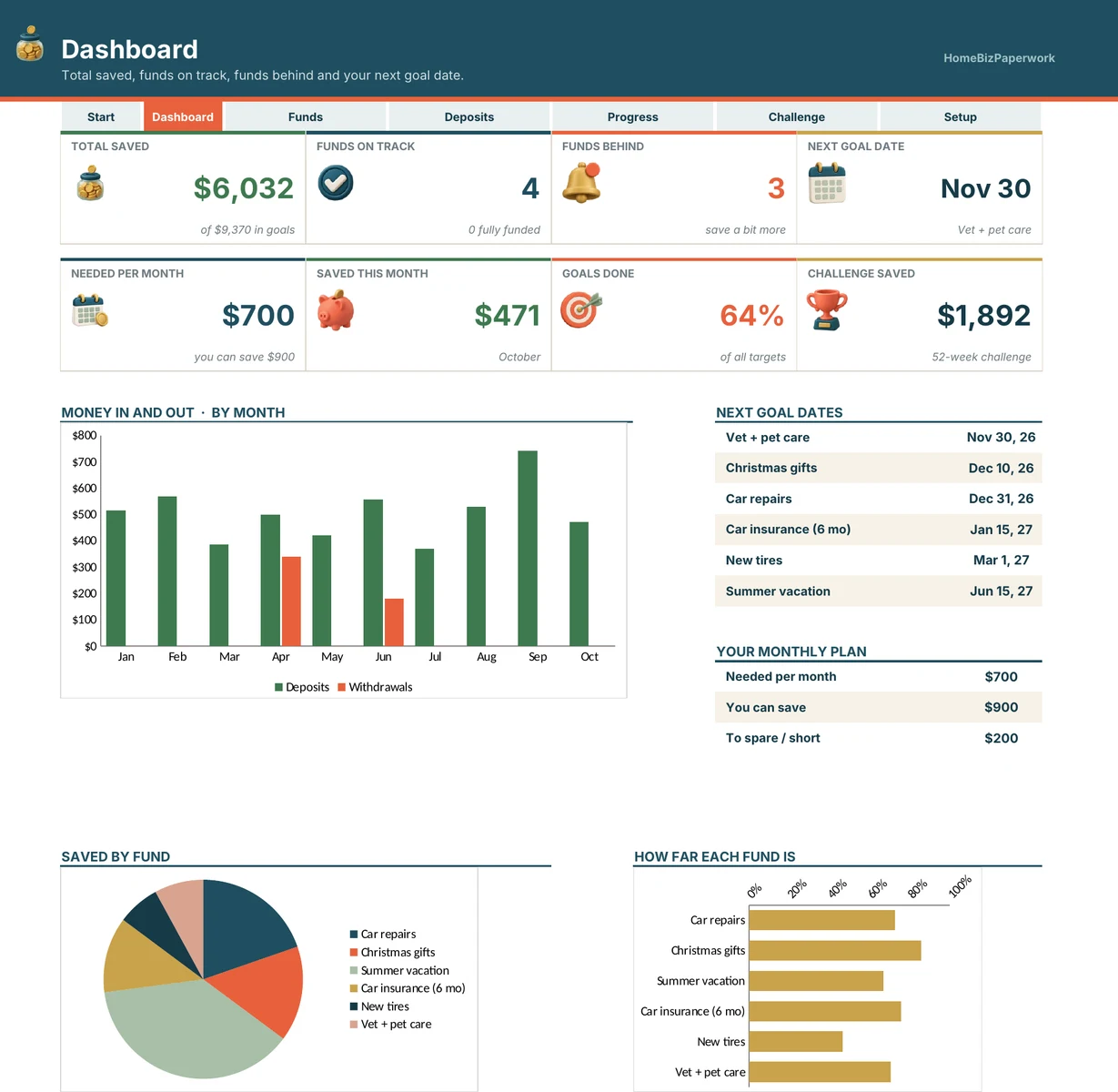 Sinking Funds & Savings Tracker — Dashboard screen with example data