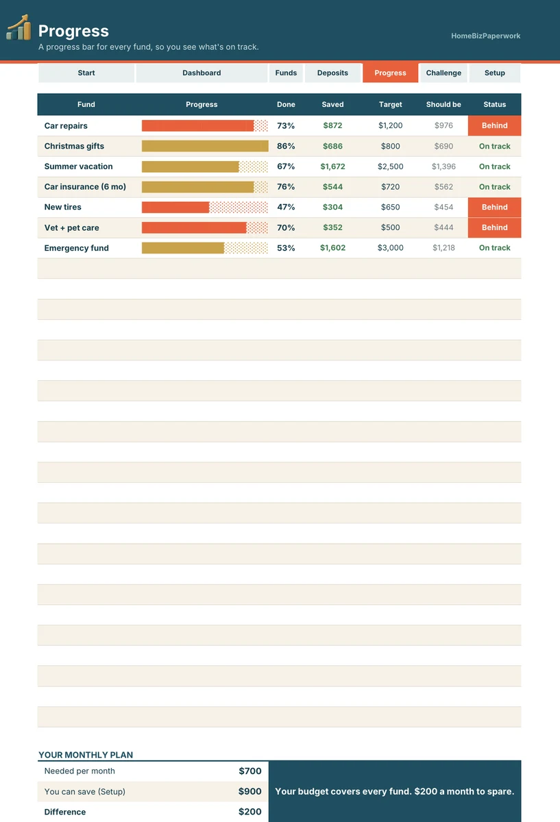 Sinking Funds & Savings Tracker — Progress screen with example data
