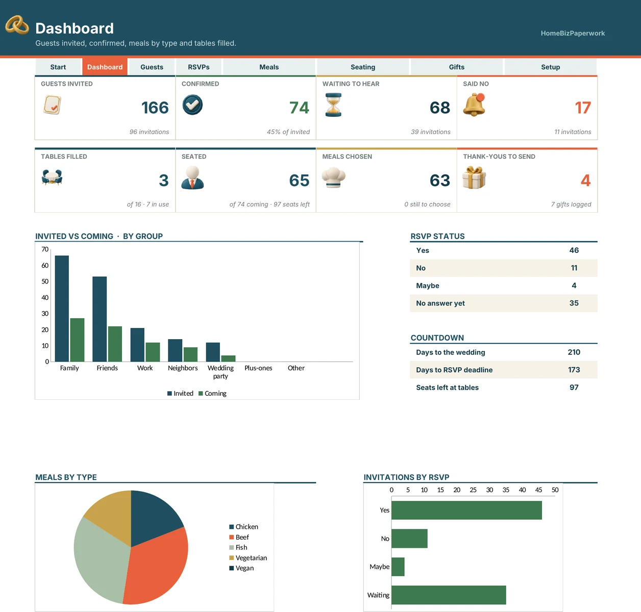 Wedding Guest List — Dashboard screen with example data