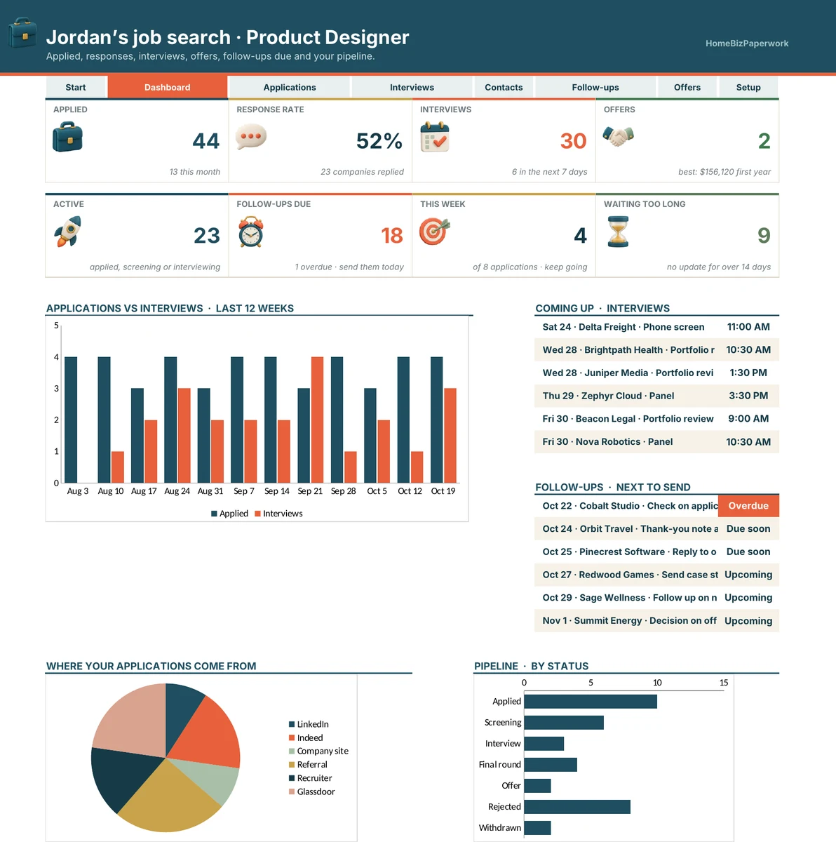 Job Application Tracker — Dashboard screen with example data