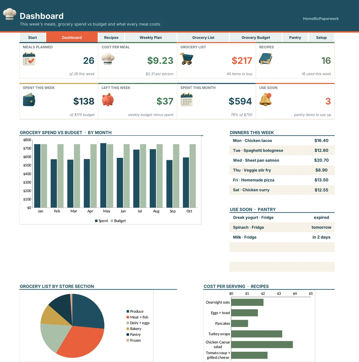 Meal Planner & Grocery Budget — Dashboard screen with example data