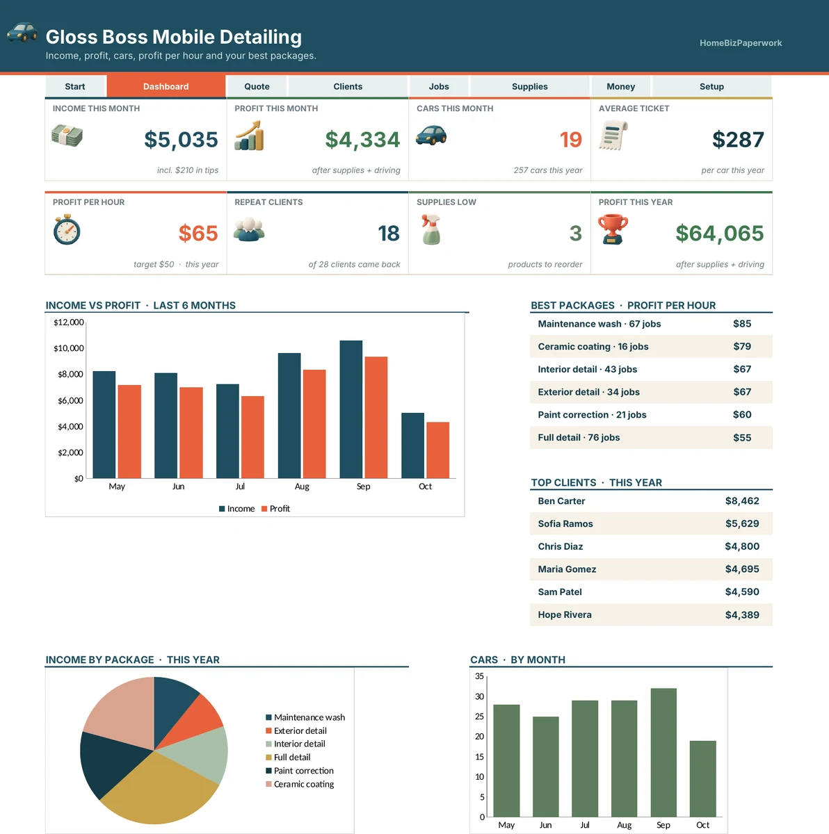 Auto Detailing Business Planner — Dashboard