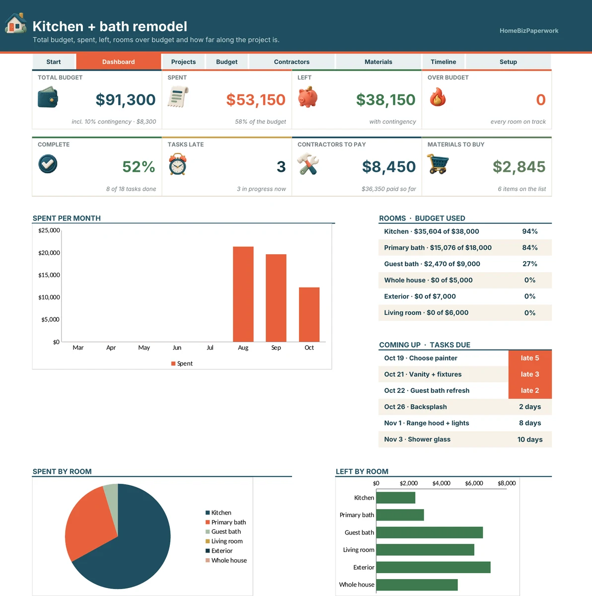 Home Renovation Budget & Project Tracker — Dashboard screen with example data