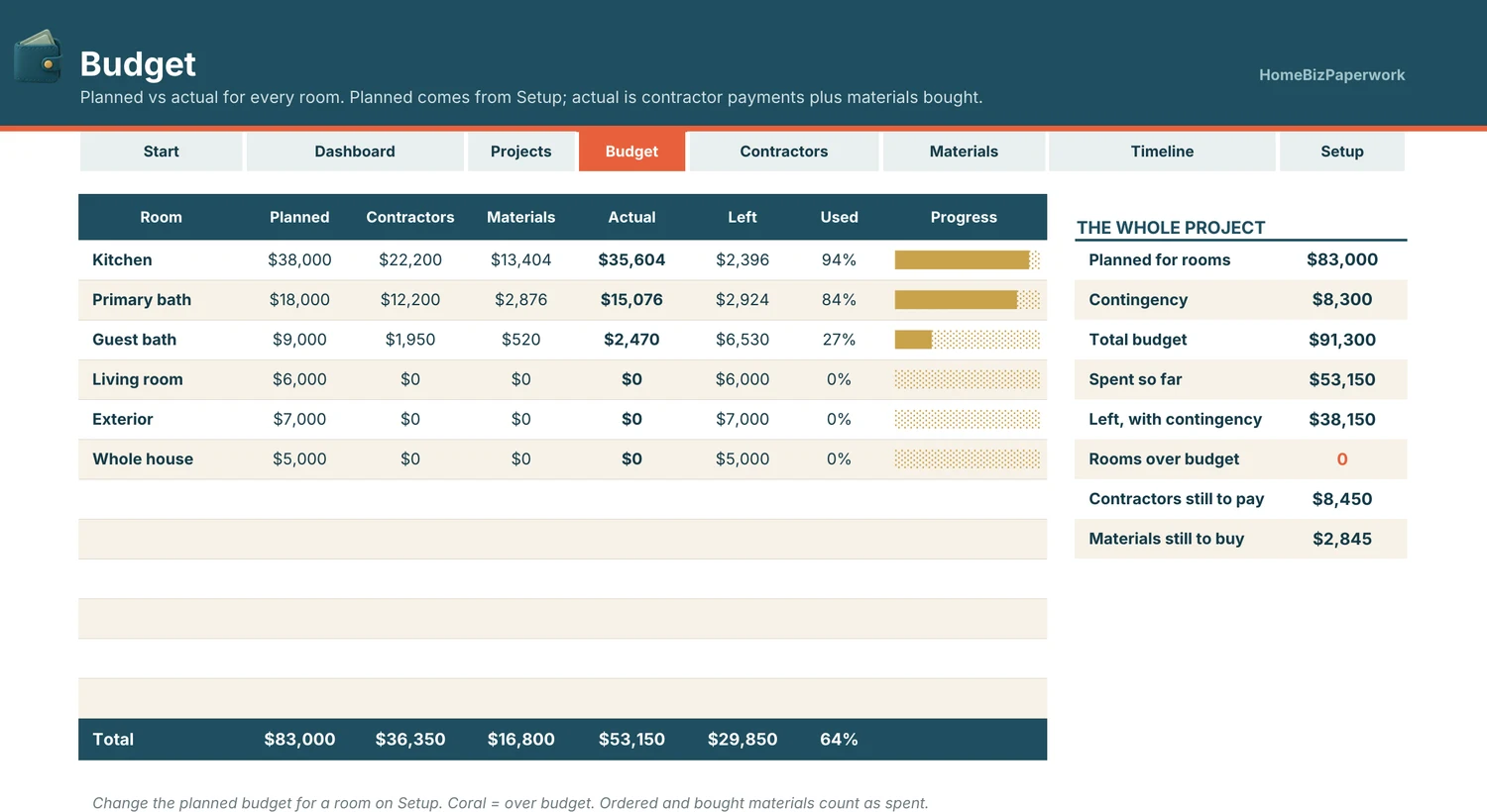Home Renovation Budget & Project Tracker — Budget screen with example data