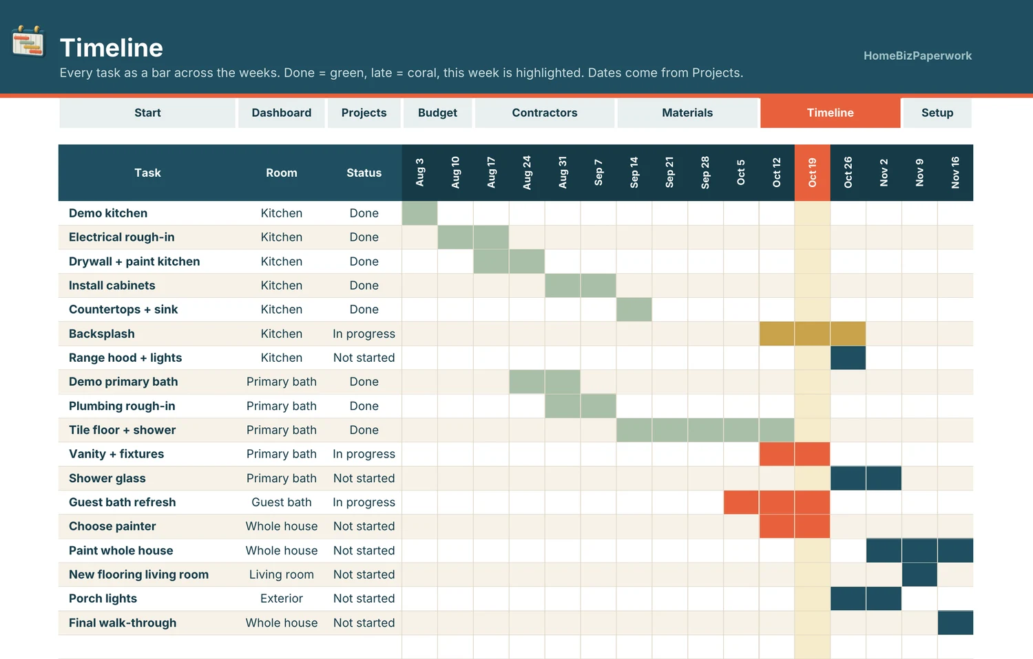 Home Renovation Budget & Project Tracker — Timeline screen with example data