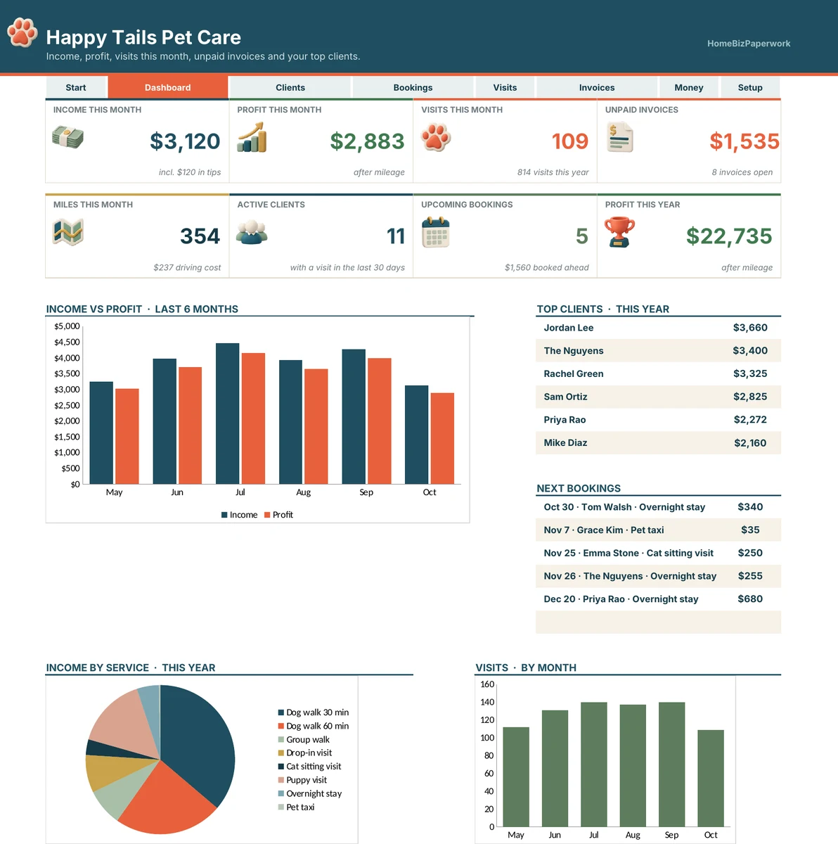Pet Sitting & Dog Walking Business Planner — Dashboard