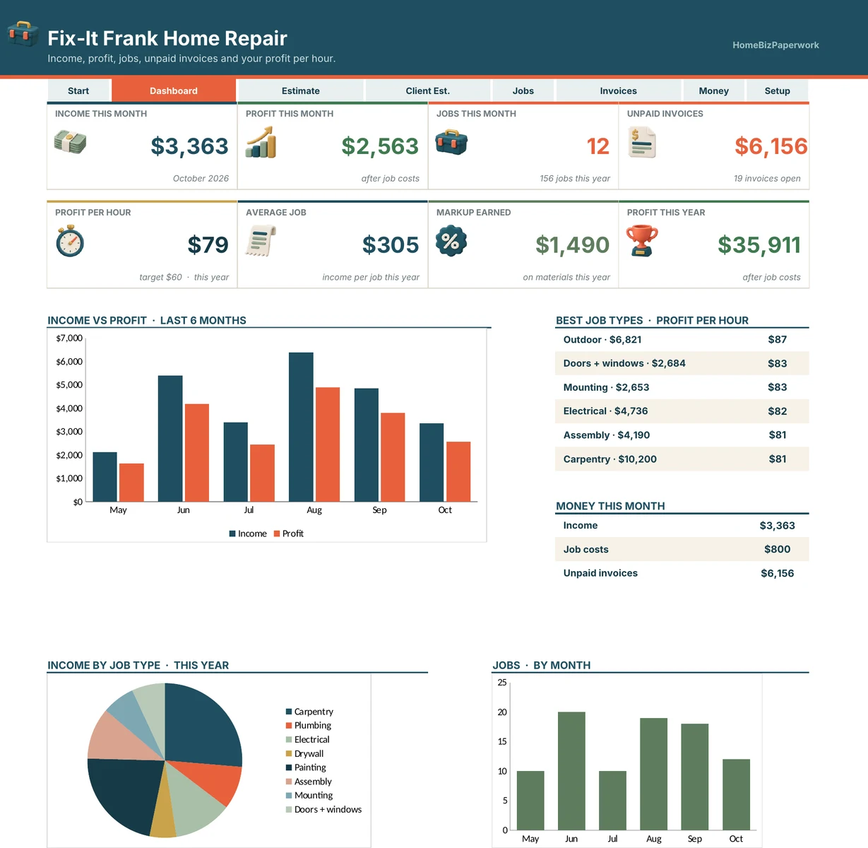 Handyman Business Planner — Dashboard screen with example data