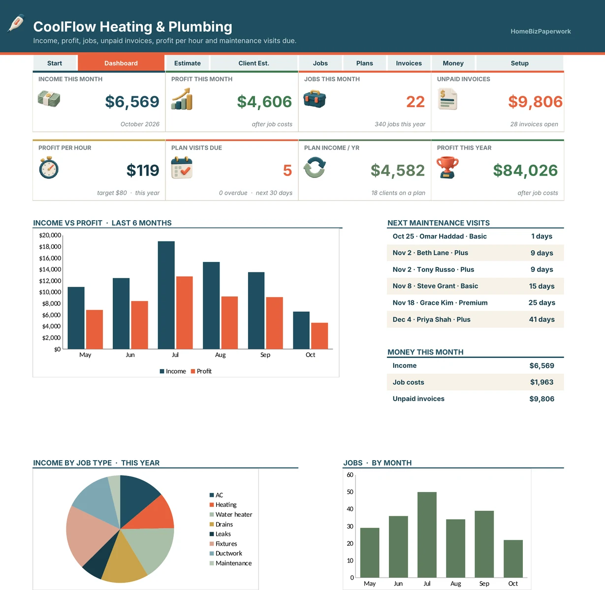 HVAC & Plumbing Contractor Tracker — Dashboard screen with example data